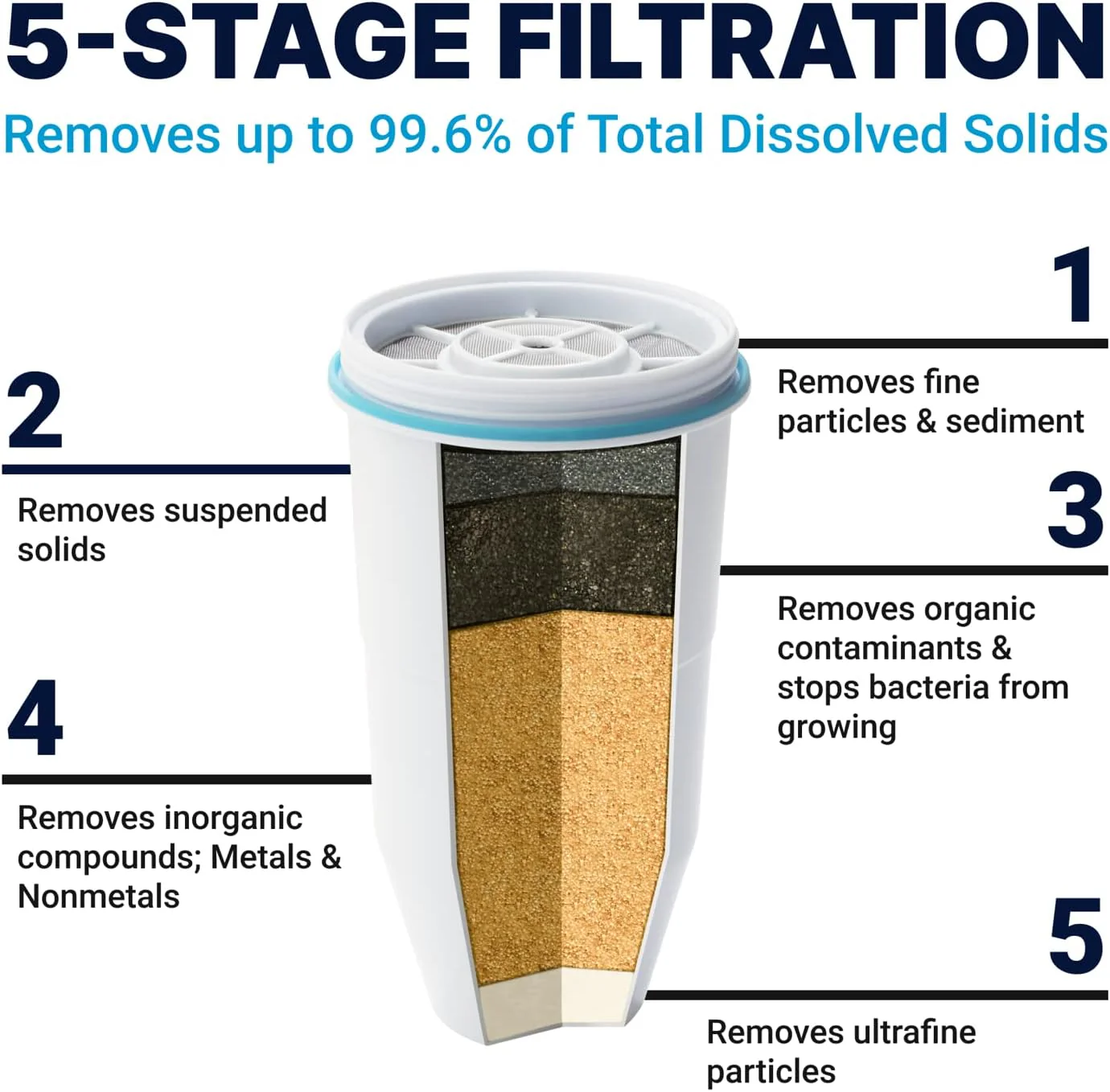 NEW - ZeroWater 32-Cup Ready-Read 5-Stage Water Filter Dispenser with Instant Read Out - 0 TDS for Improved Tap Water Taste - IAPMO Certified to Reduce Lead, Chromium, and PFOA/PFOS - Image 5