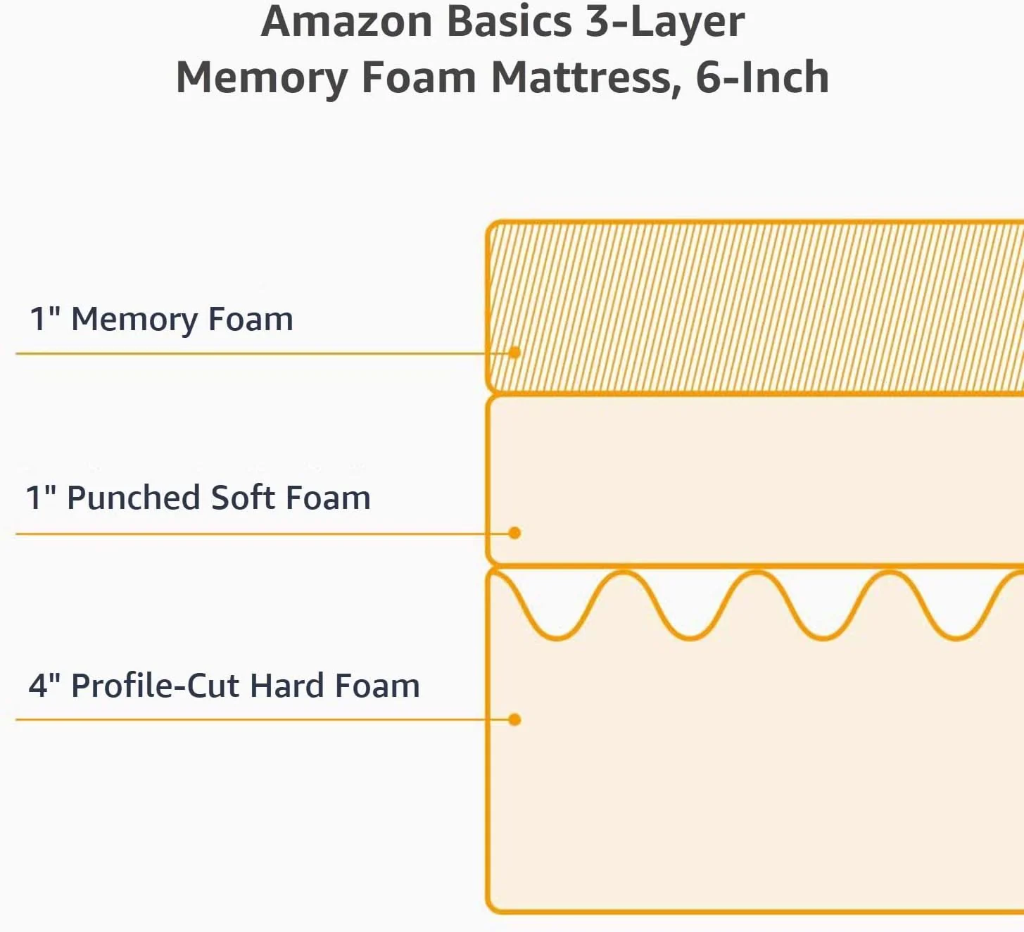 NEW - Amazon Basics Memory Foam Mattress, Soft Plush Feel, 6 Inch, Full, White/Grey - Retail $147 - Image 5