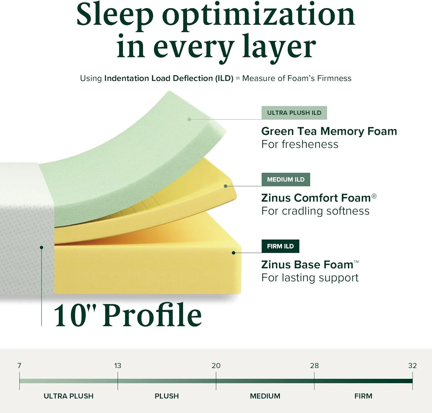 NEW - ZINUS KING 10 Inch Green Tea Memory Foam Mattress, CertiPUR-US, Bed-in-a-box - Retail $365 - Image 6