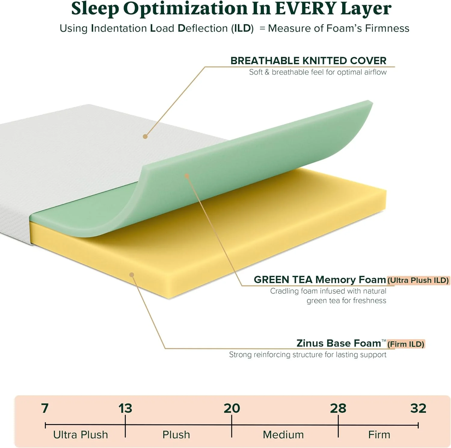 NEW - ZINUS 6 Inch Green Tea Memory Foam Mattress, Fiberglass Free, Patented Custom Contour Support, Sturdy Base Foam, CertiPUR-US Certified, Bed-in-a-box, Twin, White - Retail $119 - Image 4