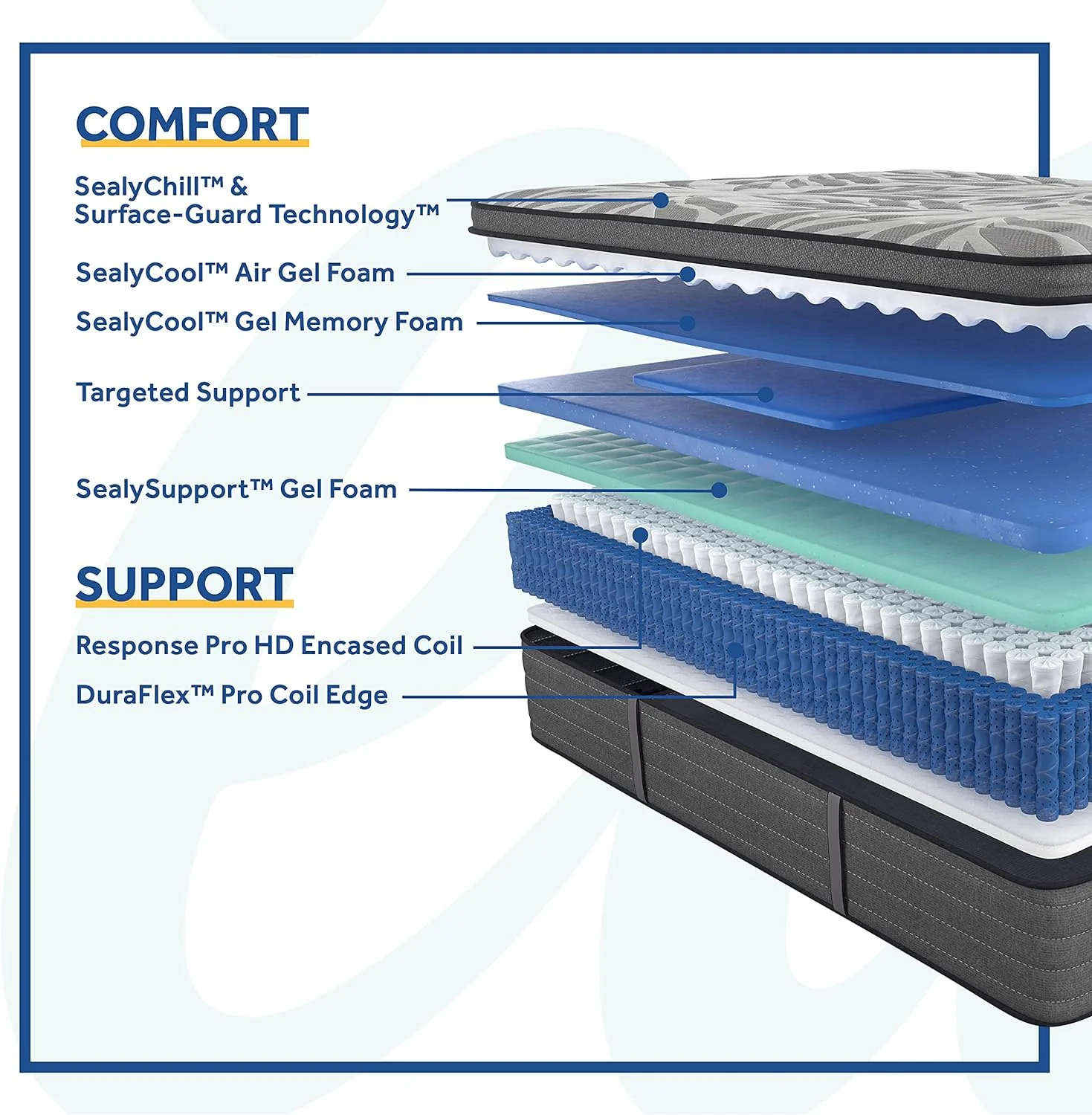 Sealy Posturepedic FULL Plus 14" Euro Pillow Top Mattress with Cooling Air Gel Foam, Medium-Firm Memory Foam Mattress with Targeted Body Support - Retail $739 - Image 5