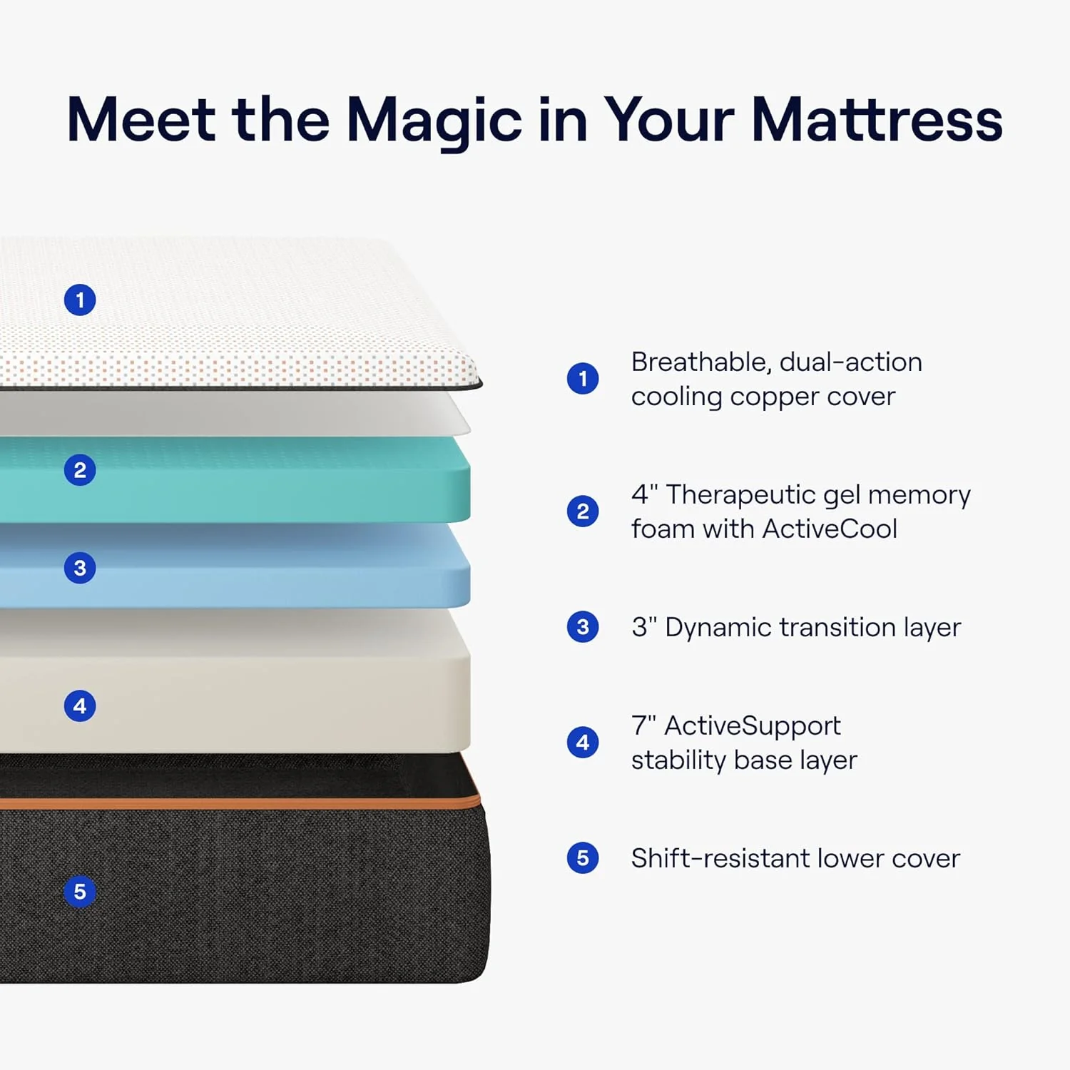 NEW - Nectar Premier FULL 14 Inch Copper Mattress - Medium Firm Gel Memory Foam Mattress - 5 Layers of Comfort - Triple Action Cooling Tech - White - Retail $999 - Image 3