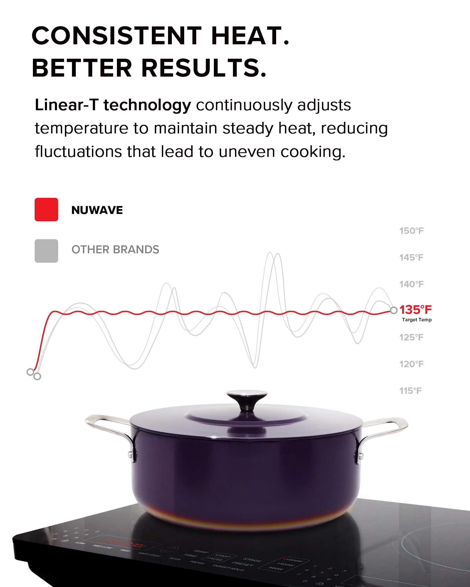 Nuwave PIC Double Portable Induction Cooktop, 900W/1500W/1800W Options, Two 8” Heating Zones, 106 Precise Temperatures from 50°F–575°F in 5°F Increments, Shatter-Resistant Ceramic Glass - Image 5