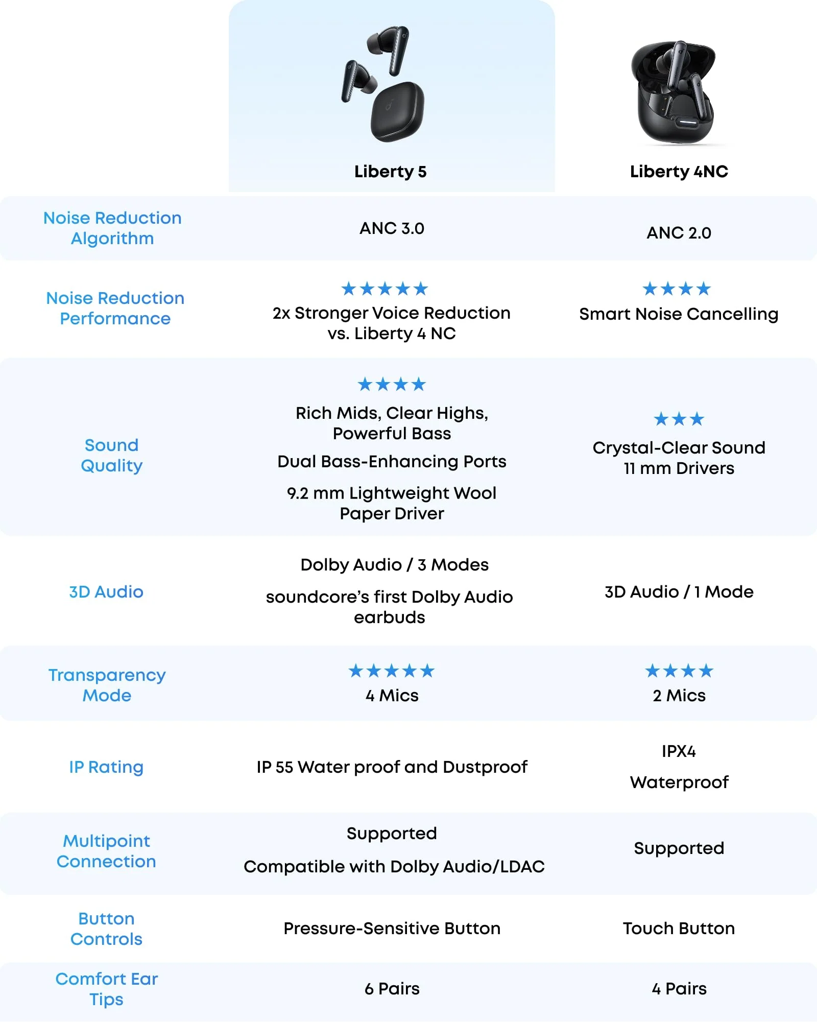 soundcore Liberty 5 by Anker, Noise-Cancelling Wireless Earbuds, 2x Stronger Voice Reduction, Real-Time Adaptive Noise Cancellation, Fast Charging, Dolby Audio, 6-Mic AI Clear Calls, Long Battery Life - Image 5